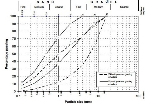  نمودار منحنی دانه بندی سنگدانه مصرفی
